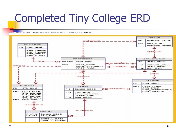 Completed Tiny College ERD * 43 