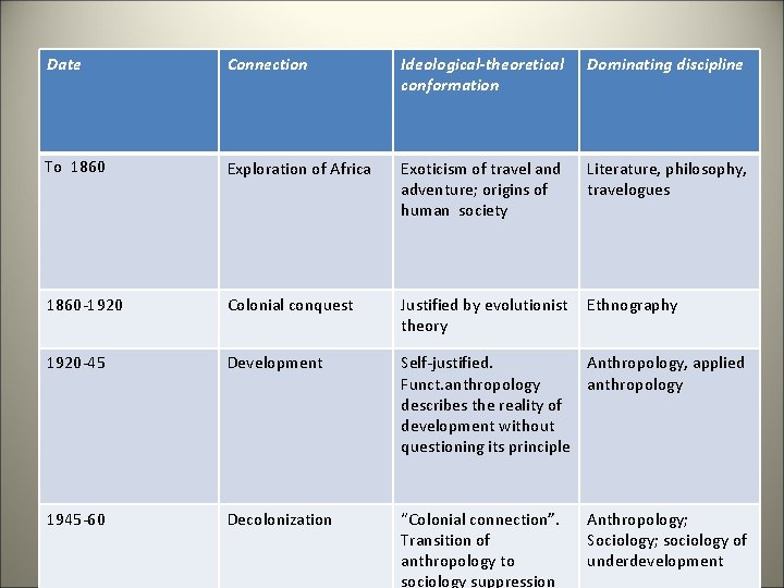 Date Connection Ideological-theoretical conformation Dominating discipline To 1860 Exploration of Africa Exoticism of travel