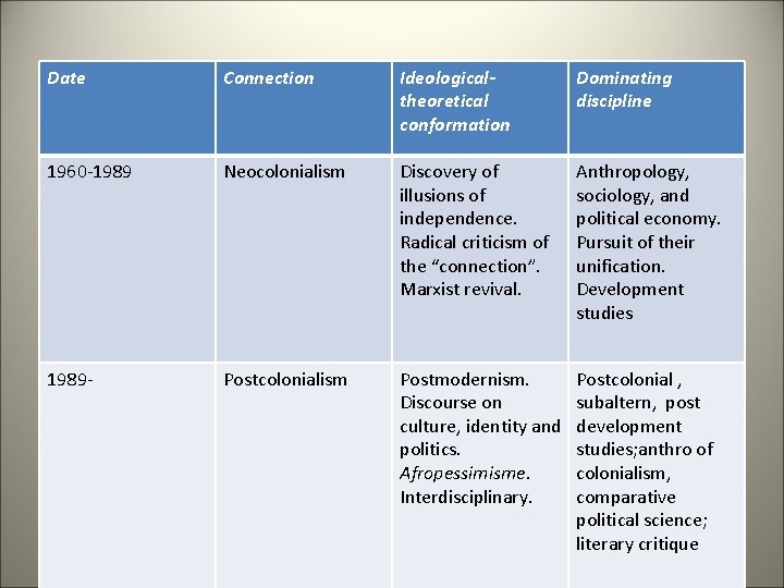 Date Connection Ideologicaltheoretical conformation Dominating discipline 1960 -1989 Neocolonialism Discovery of illusions of independence.