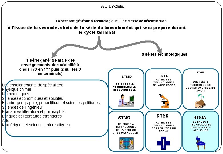 AU LYCEE: La seconde générale & technologique : une classe de détermination à l'issue AU LYCEE: La seconde générale & technologique : une classe de détermination à l'issue