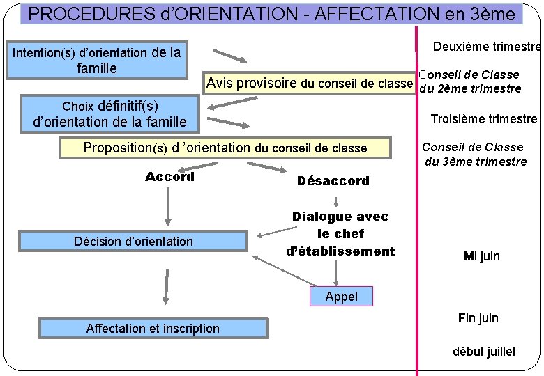 PROCEDURES d’ORIENTATION - AFFECTATION en 3ème Deuxième trimestre Intention(s) d’orientation de la famille Conseil PROCEDURES d’ORIENTATION - AFFECTATION en 3ème Deuxième trimestre Intention(s) d’orientation de la famille Conseil