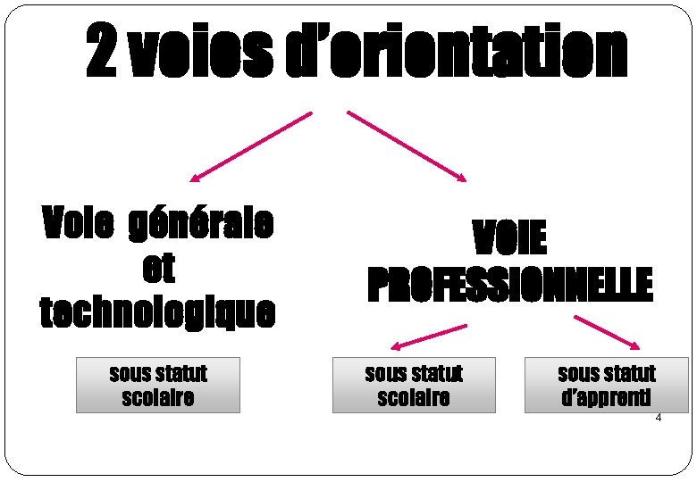2 voies d’orientation Voie générale et technologique sous statut scolaire VOIE PROFESSIONNELLE sous statut 2 voies d’orientation Voie générale et technologique sous statut scolaire VOIE PROFESSIONNELLE sous statut