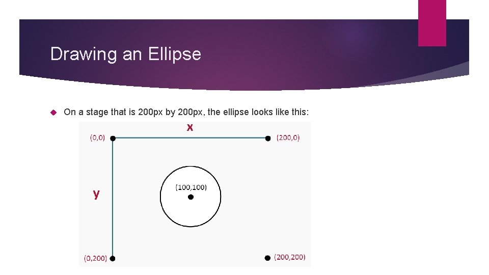 Drawing an Ellipse On a stage that is 200 px by 200 px, the Drawing an Ellipse On a stage that is 200 px by 200 px, the