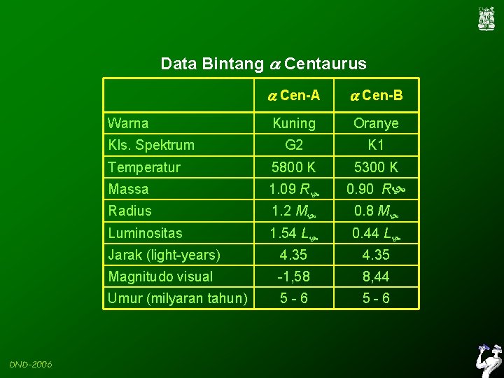 Data Bintang Centaurus Cen-A Cen-B Kuning Oranye G 2 K 1 Temperatur 5800 K