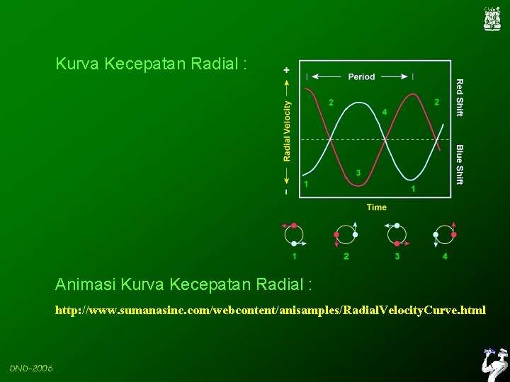 Kurva Kecepatan Radial : Animasi Kurva Kecepatan Radial : http: //www. sumanasinc. com/webcontent/anisamples/Radial. Velocity.