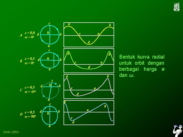 c A e = 0, 0 d ω = 0 o b 0 c