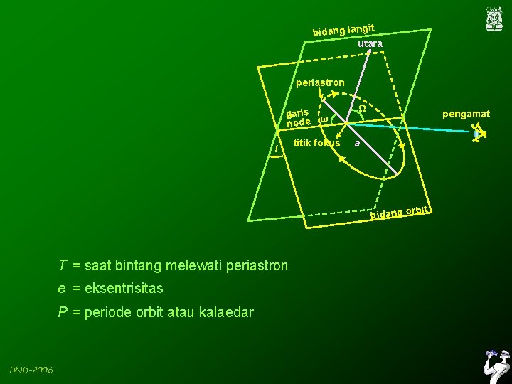 bidang langit utara periastron garis ω node i titik fokus Ω pengamat a rbit