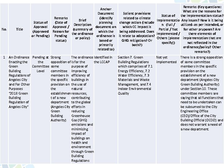 No. Title Remarks (Key questions: Anchor What are the reasons for Salient provisions Document