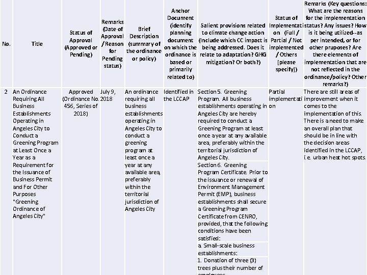 Remarks (Key questions: Anchor What are the reasons Status of for the implementation Document