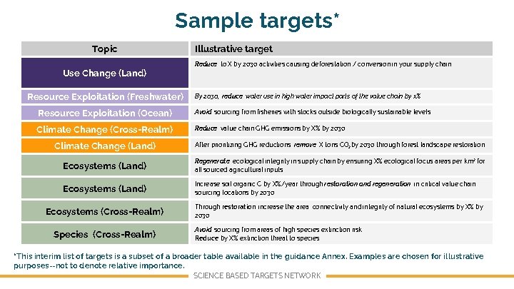 Sample targets* Topic Use Change (Land) Resource Exploitation (Freshwater) Illustrative target Reduce to X