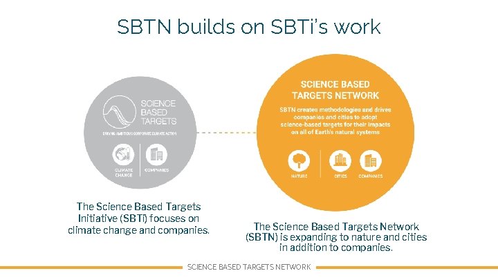 SBTN builds on SBTi’s work The Science Based Targets Initiative (SBTi) focuses on climate