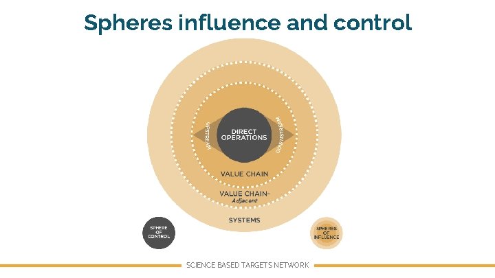 Spheres influence and control SCIENCE BASED TARGETS NETWORK 