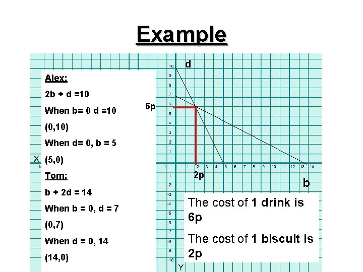 Example d Alex: 2 b + d =10 When b= 0 d =10 6