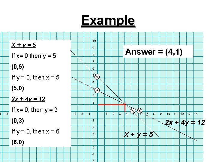 Example X+y=5 If x= 0 then y = 5 Answer = (4, 1) (0,