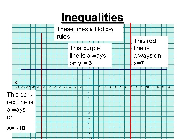 Inequalities These lines all follow rules This purple line is always on y =