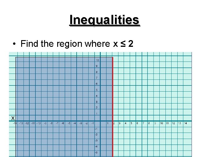 Inequalities • Find the region where x ≤ 2 