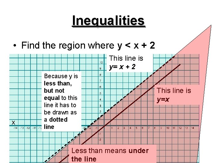 Inequalities • Find the region where y < x + 2 This line is