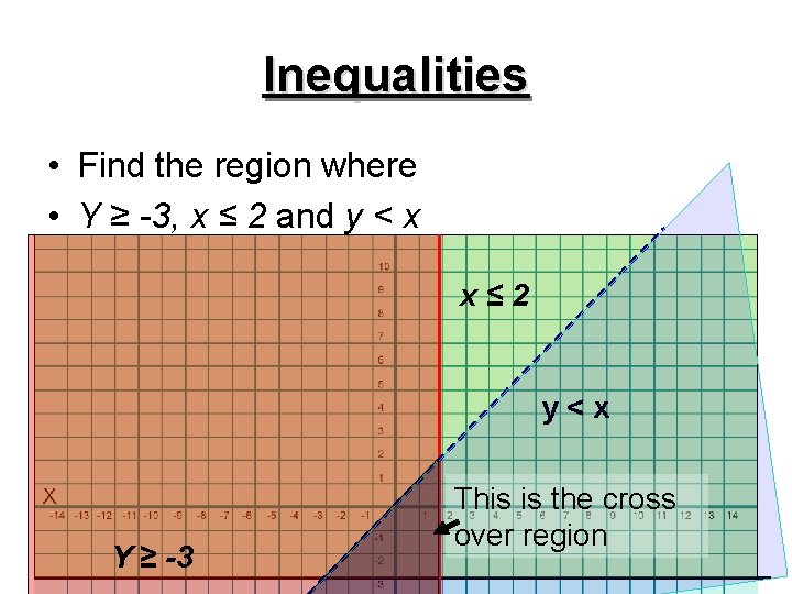 Inequalities • Find the region where • Y ≥ -3, x ≤ 2 and