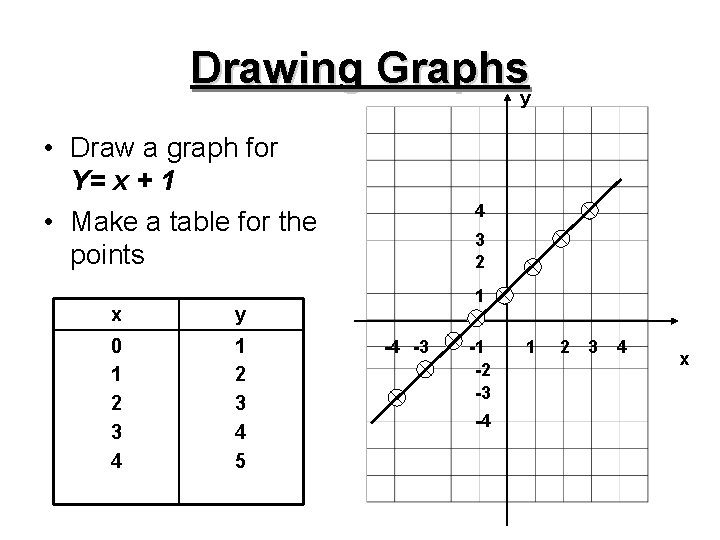 Drawing Graphsy • Draw a graph for Y= x + 1 • Make a