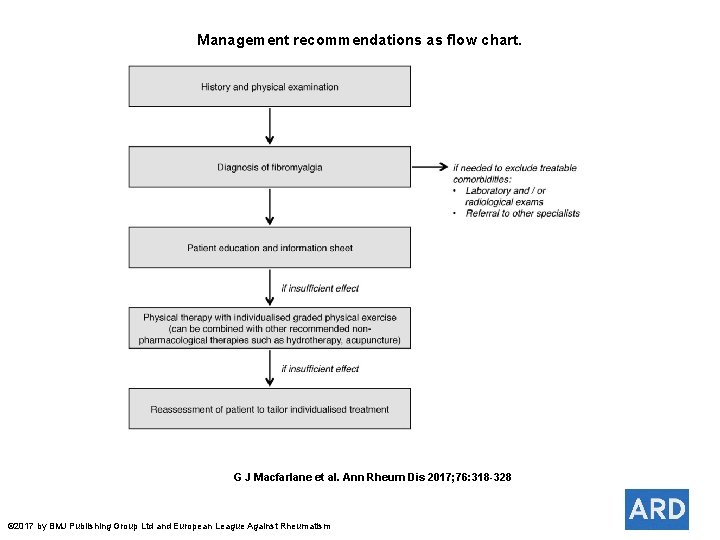 Management recommendations as flow chart. G J Macfarlane et al. Ann Rheum Dis 2017;