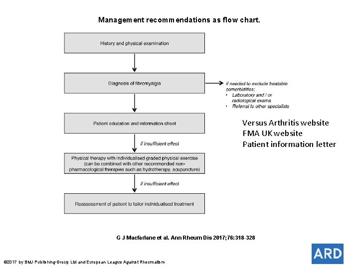 Management recommendations as flow chart. Versus Arthritis website FMA UK website Patient information letter