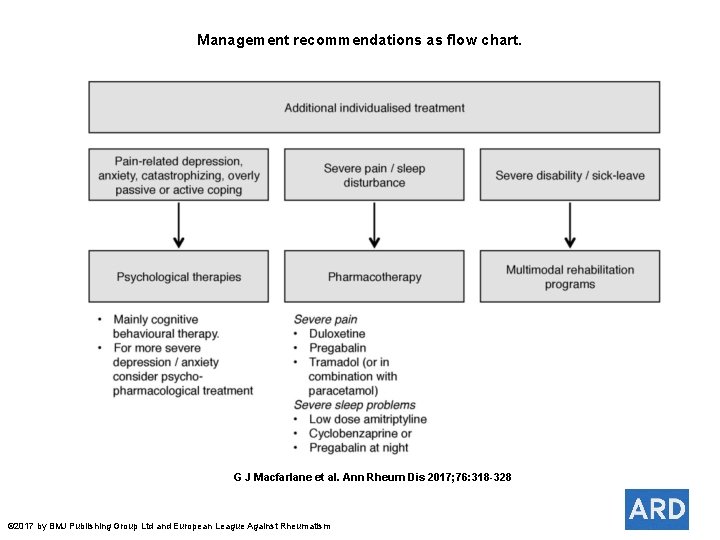 Management recommendations as flow chart. G J Macfarlane et al. Ann Rheum Dis 2017;