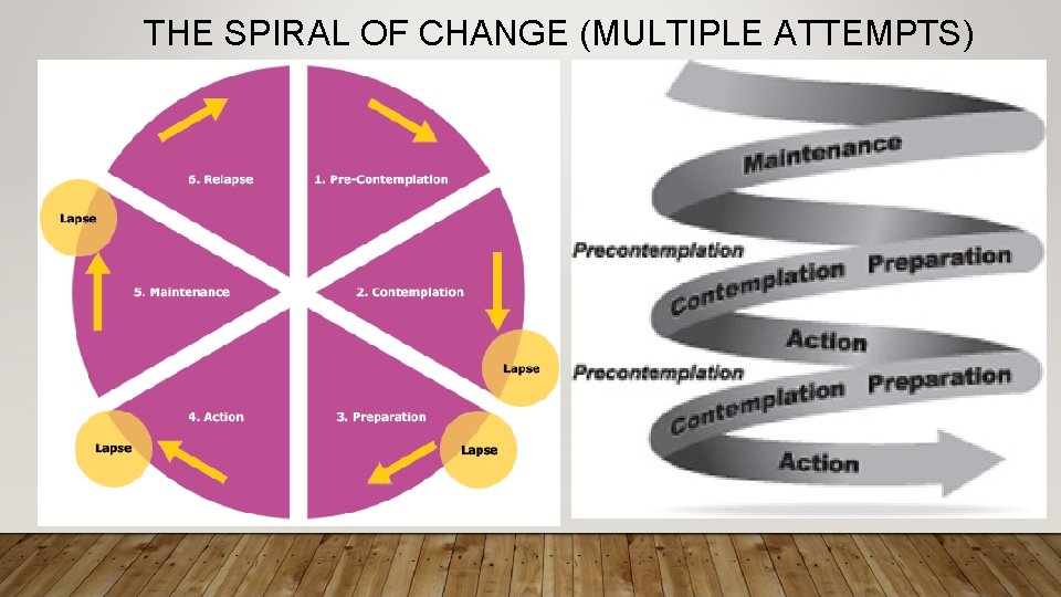 THE SPIRAL OF CHANGE (MULTIPLE ATTEMPTS) 