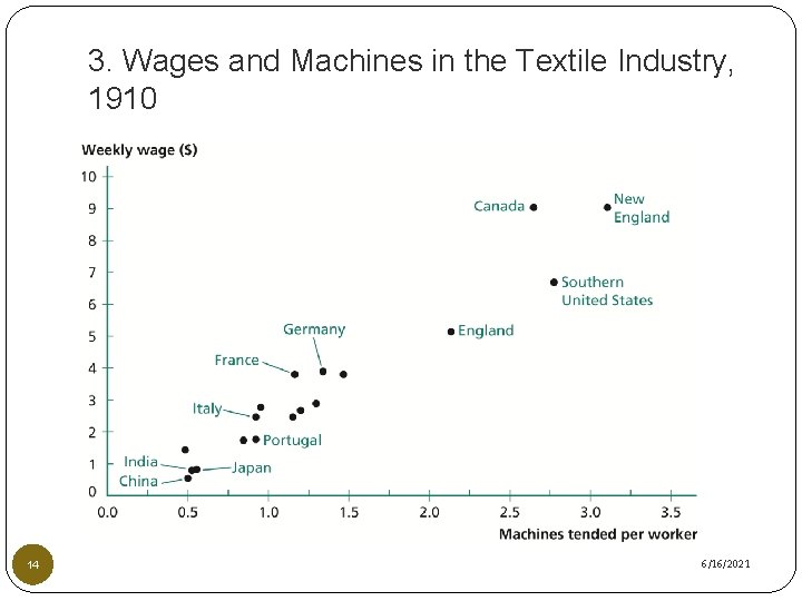 3. Wages and Machines in the Textile Industry, 1910 14 6/16/2021 