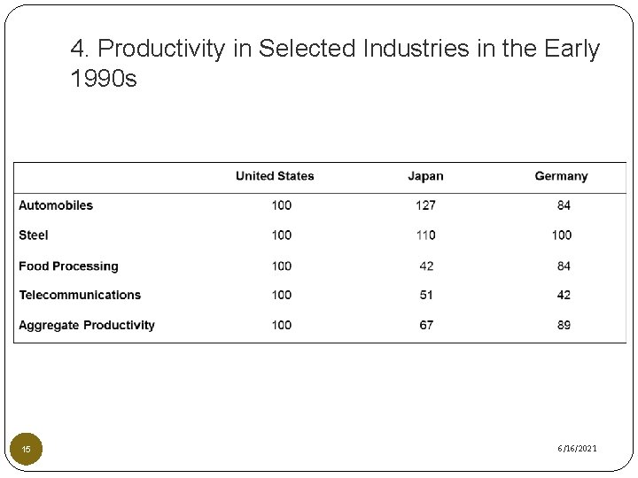 4. Productivity in Selected Industries in the Early 1990 s 15 6/16/2021 