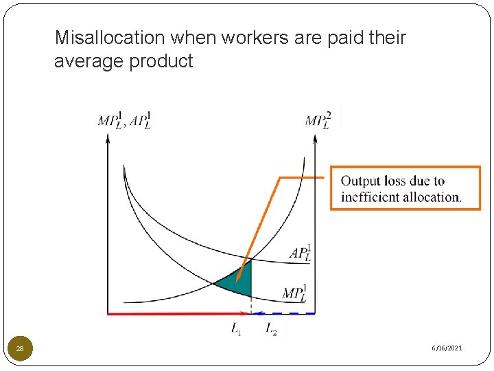 Misallocation when workers are paid their average product 28 6/16/2021 