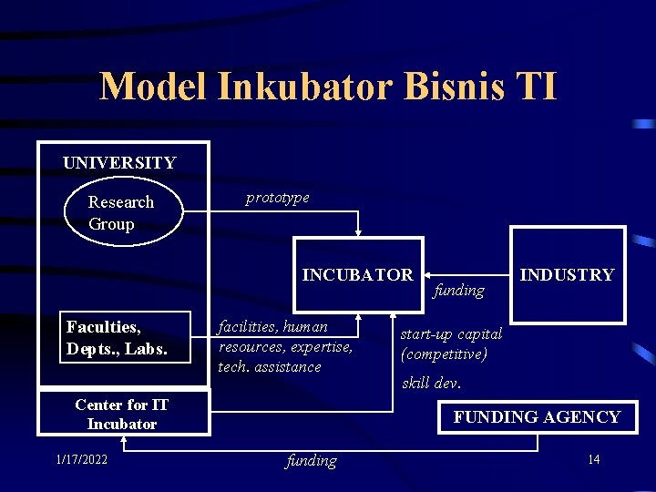 Model Inkubator Bisnis TI UNIVERSITY Research Group prototype INCUBATOR Faculties, Depts. , Labs. facilities,