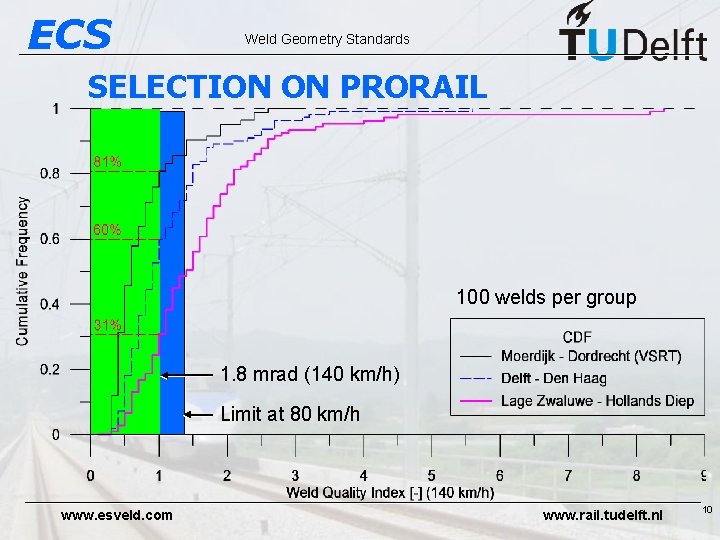 ECS Weld Geometry Standards SELECTION ON PRORAIL 100 welds per group 1. 8 mrad