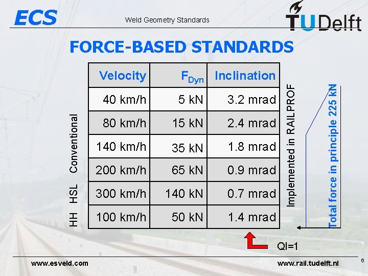 ECS Weld Geometry Standards FDyn Inclination 40 km/h 5 k. N 3. 2 mrad