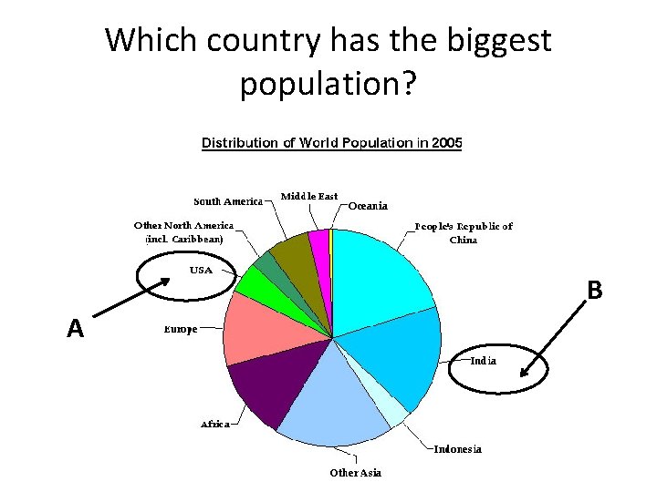 Which country has the biggest population? B A 