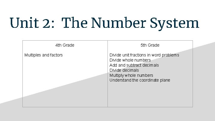 Unit 2: The Number System 4 th Grade Multiples and factors 5 th Grade