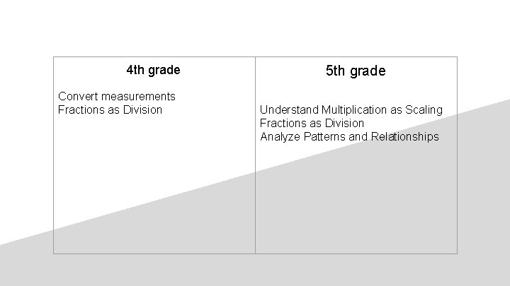 4 th grade Convert measurements Fractions as Division 5 th grade Understand Multiplication as