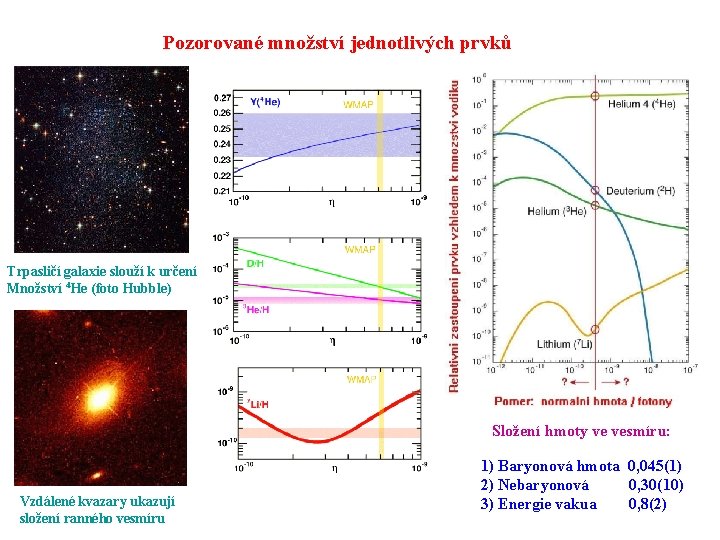 Pozorované množství jednotlivých prvků Trpasličí galaxie slouží k určení Množství 4 He (foto Hubble)