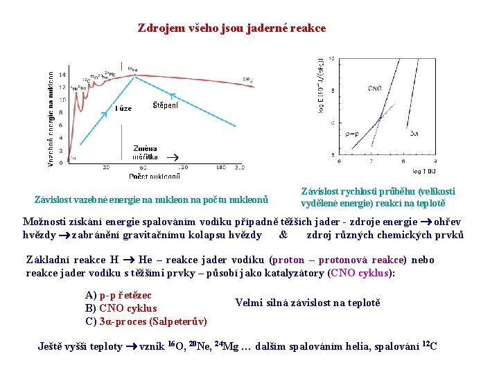 Zdrojem všeho jsou jaderné reakce Závislost vazebné energie na nukleon na počtu nukleonů Závislost