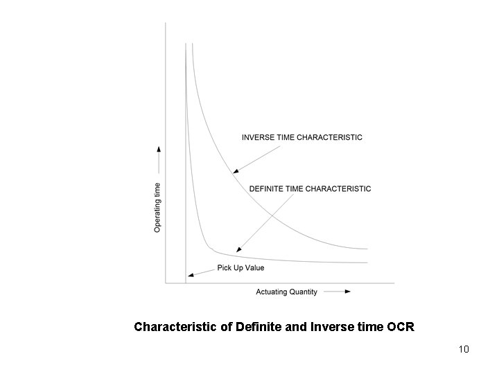 Characteristic of Definite and Inverse time OCR 10 