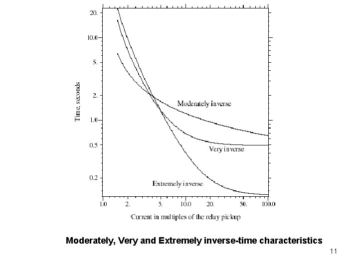 Moderately, Very and Extremely inverse-time characteristics 11 