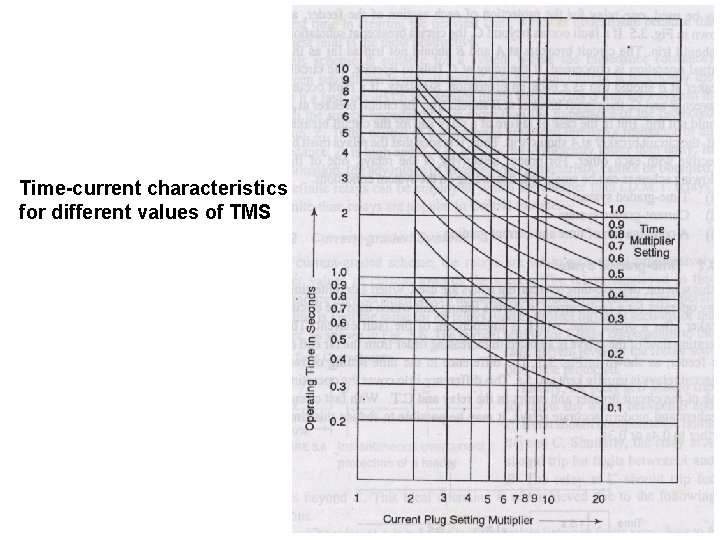 Time-current characteristics for different values of TMS 16 