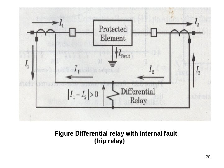 Figure Differential relay with internal fault (trip relay) 20 