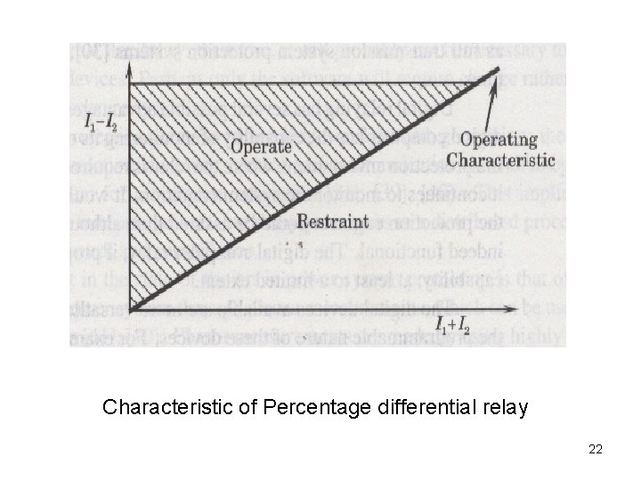 Characteristic of Percentage differential relay 22 