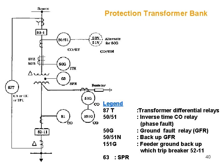 Protection Transformer Bank Legend 87 T 50/51 50 G 50/51 N 151 G 63