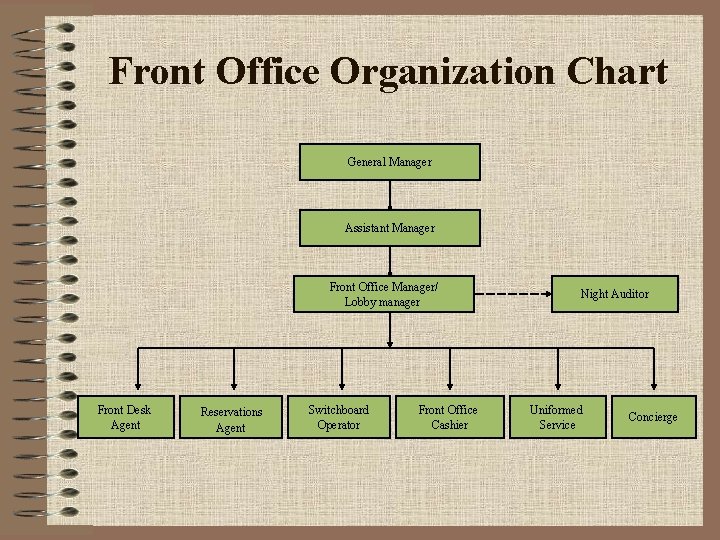 Front Office Organization Chart General Manager Assistant Manager Front Office Manager/ Lobby manager Front