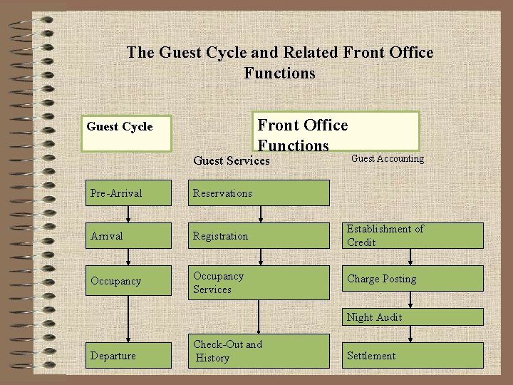The Guest Cycle and Related Front Office Functions Guest Cycle Guest Services Guest Accounting