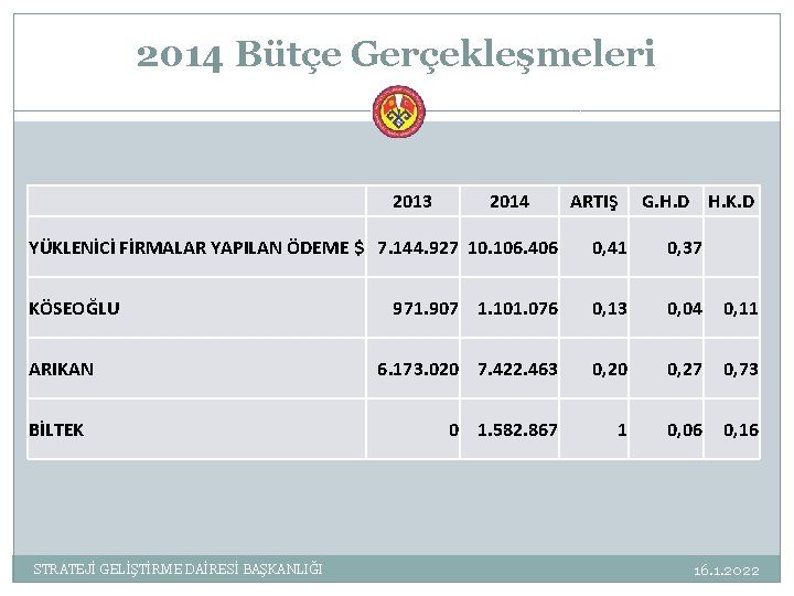 2014 Bütçe Gerçekleşmeleri 2013 2014 ARTIŞ G. H. D H. K. D YÜKLENİCİ FİRMALAR
