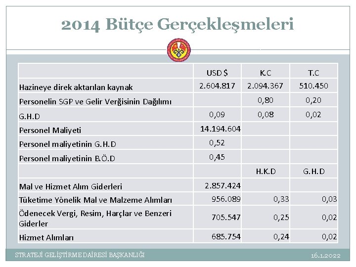 2014 Bütçe Gerçekleşmeleri Hazineye direk aktarılan kaynak USD $ 2. 604. 817 Personelin SGP