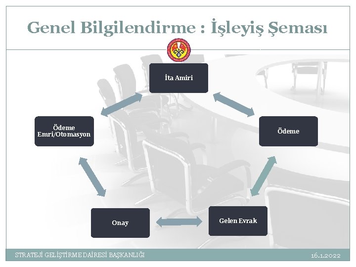 Genel Bilgilendirme : İşleyiş Şeması İta Amiri Ödeme Emri/Otomasyon Ödeme Onay STRATEJİ GELİŞTİRME DAİRESİ