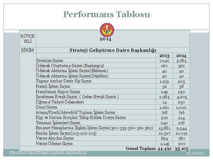 Performans Tablosu BÜTÇE YILI BİRİM 2014 Strateji Geliştirme Daire Başkanlığı 2013 2014 Yevmiye Sayısı